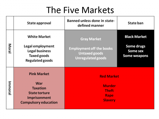 Agorist Market Theory